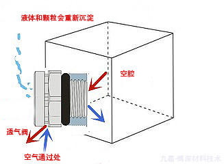 防水透气阀的原理和应用介绍